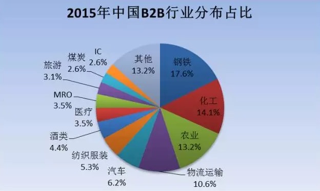 2015年三季度中国B2B电商市场报告